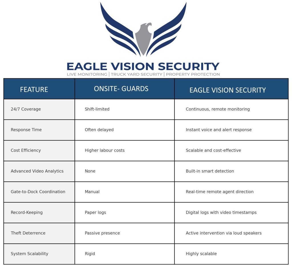 Comparing security guards to Eagle Vision Security