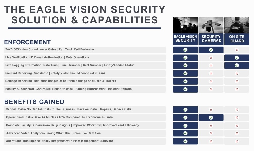 Truck yard security in Montreal Quebec