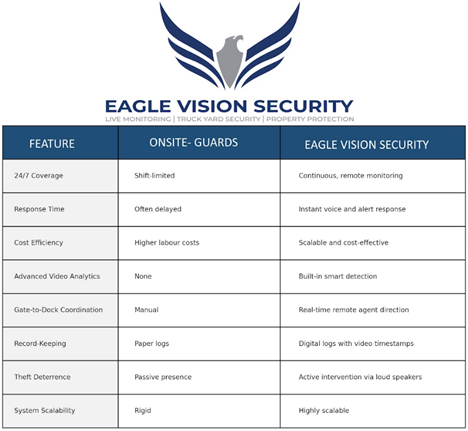 Advantages of Eagle Vision Security